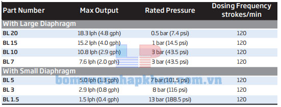 Thông số kỹ thuật bơm định lượng Hanna